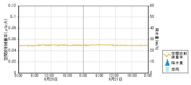 環境放射線データ　時系列グラフ 風無局