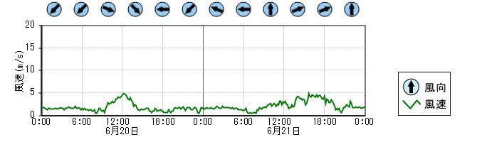 風向風速　時系列グラフ