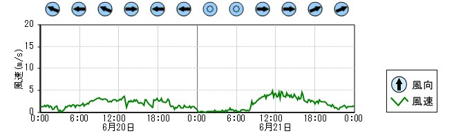 風向風速　時系列グラフ
