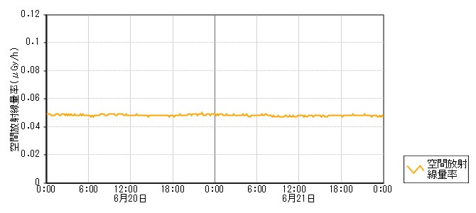 環境放射線データ　時系列グラフ 小松局