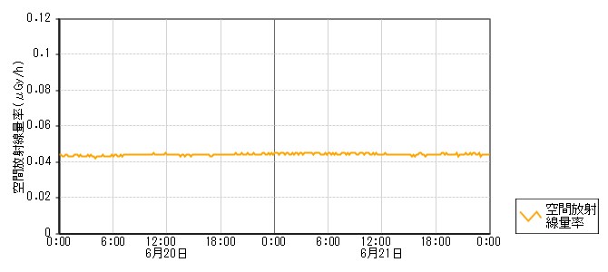 環境放射線データ　時系列グラフ 赤崎局