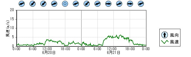 風向風速　時系列グラフ