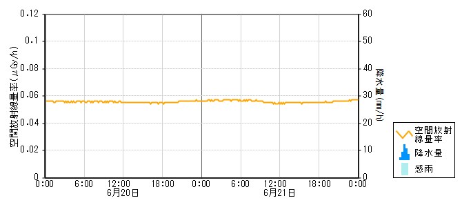 環境放射線データ　時系列グラフ 押水局
