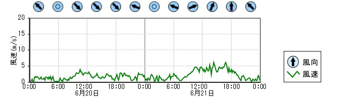 風向風速　時系列グラフ