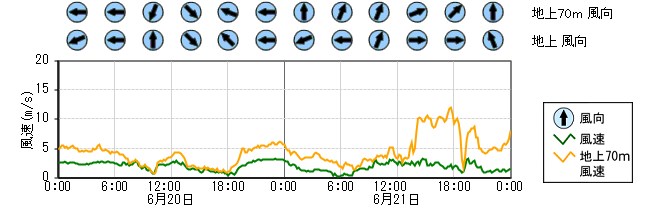 原子力発電所モニタ　グラフ(排気筒モニタ)
