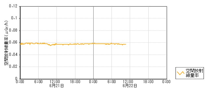 環境放射線データ　時系列グラフ 二ツ屋局