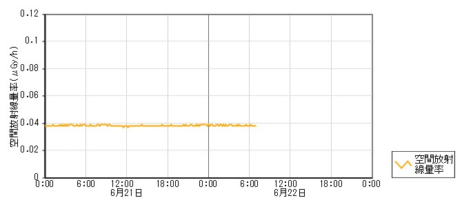 環境放射線データ　時系列グラフ 熊淵局