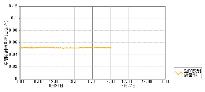 環境放射線データ　時系列グラフ 下石局