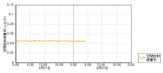 環境放射線データ　時系列グラフ 阿岸局
