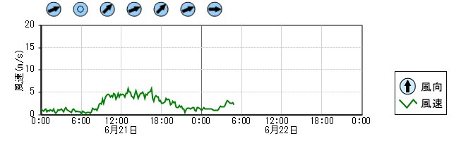 風向風速　時系列グラフ
