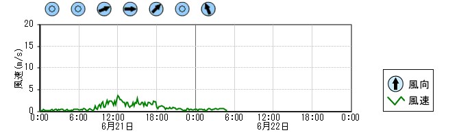 風向風速　時系列グラフ