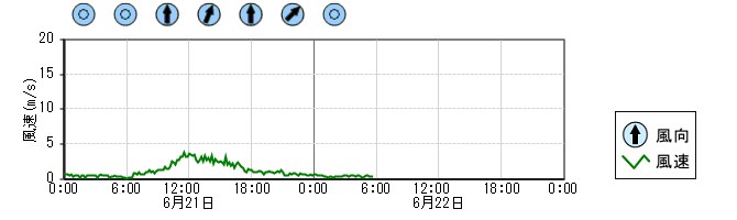 風向風速　時系列グラフ