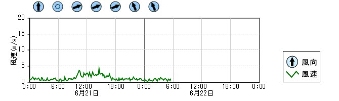 風向風速　時系列グラフ