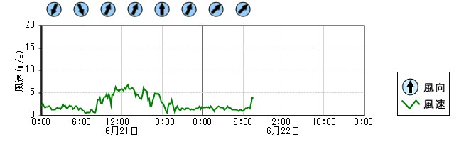 風向風速　時系列グラフ
