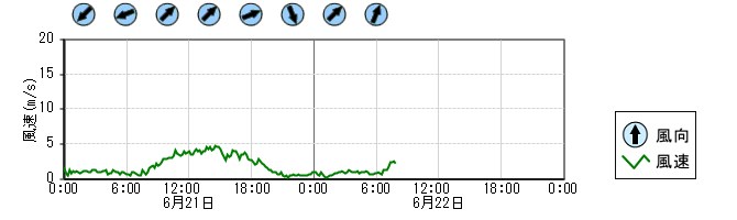 風向風速　時系列グラフ