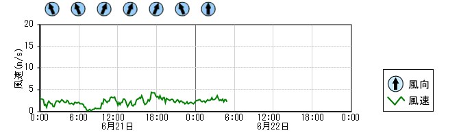 風向風速　時系列グラフ