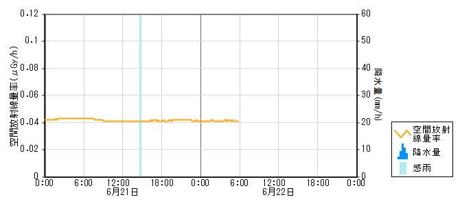 環境放射線データ　時系列グラフ 門前局