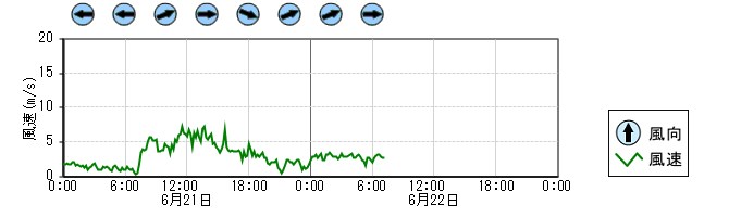 風向風速　時系列グラフ