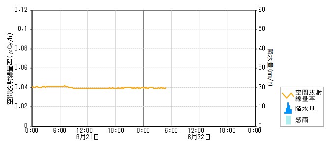 環境放射線データ　時系列グラフ 本郷局