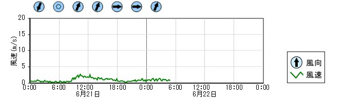風向風速　時系列グラフ
