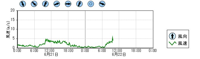 風向風速　時系列グラフ