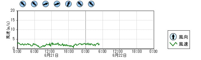 風向風速　時系列グラフ