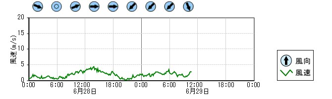 風向風速　時系列グラフ