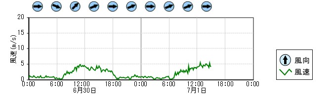 風向風速　時系列グラフ
