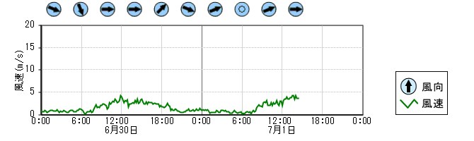 風向風速　時系列グラフ