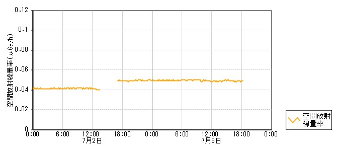 環境放射線データ　時系列グラフ 鹿島路局
