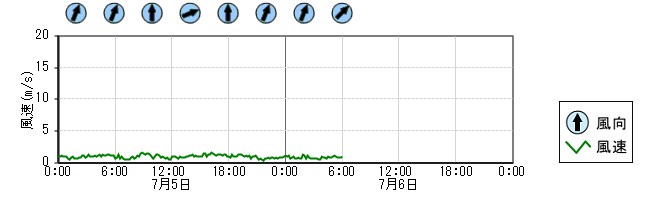 風向風速　時系列グラフ