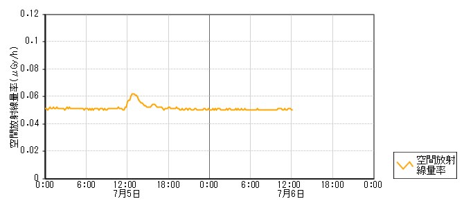 環境放射線データ　時系列グラフ 下石局