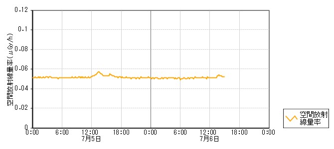環境放射線データ　時系列グラフ 小金森局