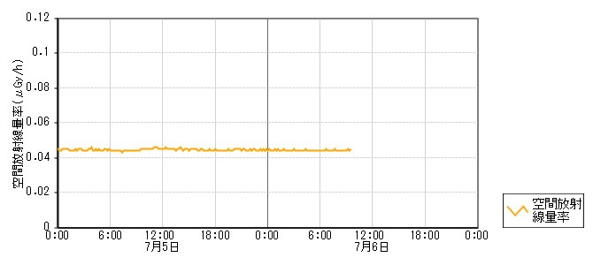 環境放射線データ　時系列グラフ 阿岸局