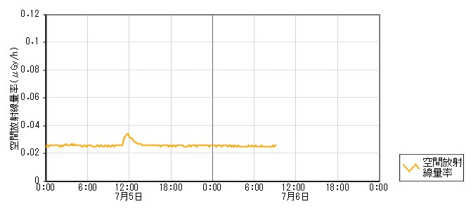 環境放射線データ　時系列グラフ 別所岳局