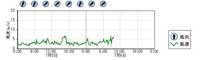 風向風速　時系列グラフ