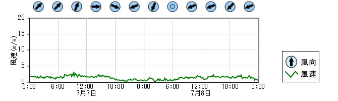 風向風速　時系列グラフ