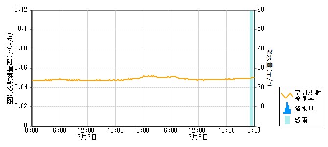 環境放射線データ　時系列グラフ 八代局