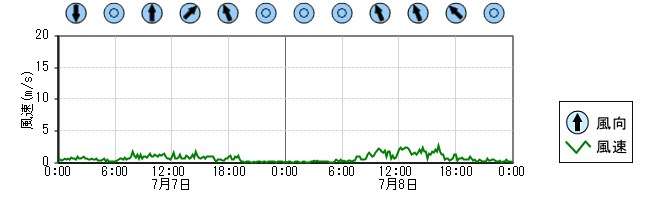風向風速　時系列グラフ
