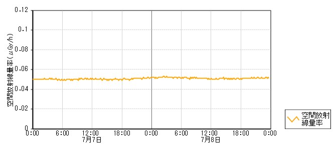 環境放射線データ　時系列グラフ 堀松局