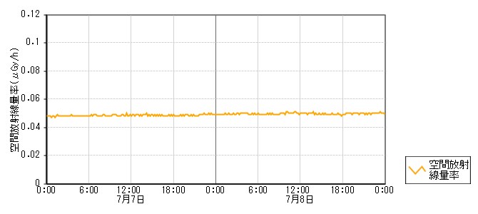 環境放射線データ　時系列グラフ 柳瀬局