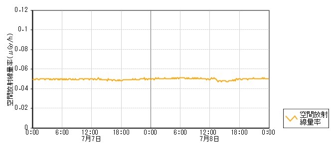 環境放射線データ　時系列グラフ 鹿島路局