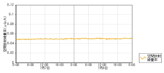 環境放射線データ　時系列グラフ 向瀬局