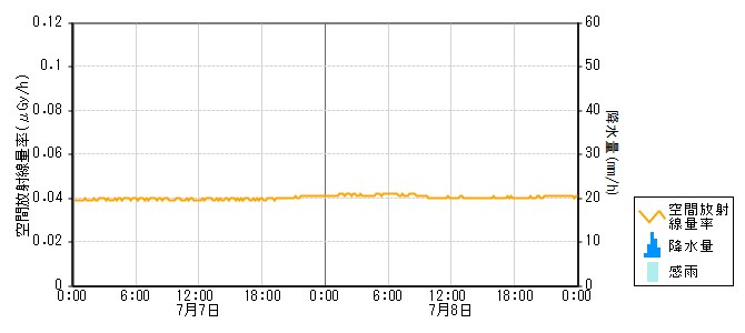 環境放射線データ　時系列グラフ 西岸局