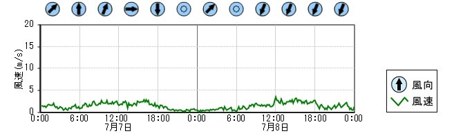 風向風速　時系列グラフ
