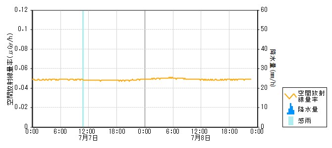 環境放射線データ　時系列グラフ 東湊局