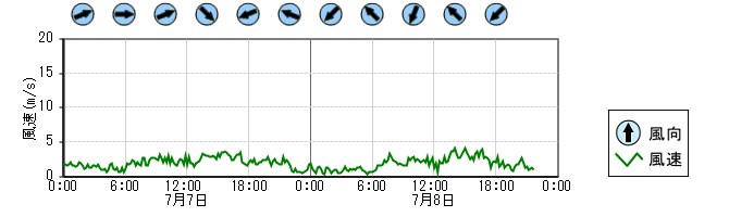風向風速　時系列グラフ