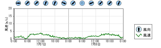 風向風速　時系列グラフ