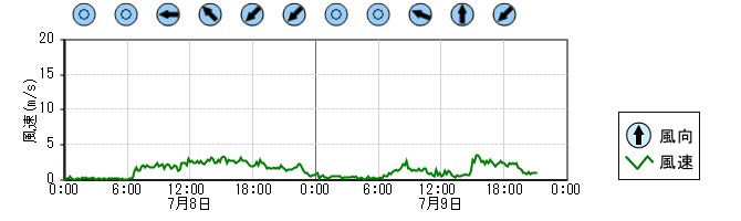風向風速　時系列グラフ
