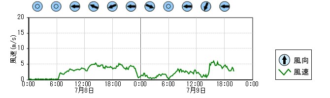 風向風速　時系列グラフ